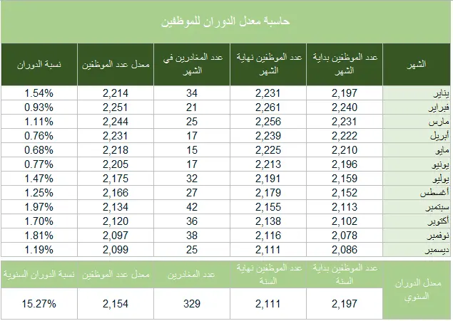 معدل دوران العمالة